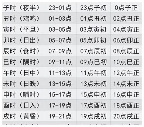 12地支時間|十二時辰對照表